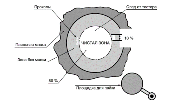 «Чистая» зона и зона допустимых дефектов на круглой контактной площадке